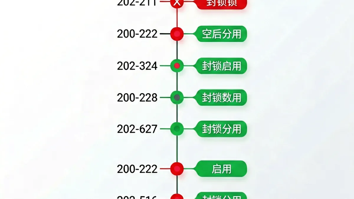 俺去也网址历次变更事件时间线示意图，展示多个域名节点被封锁与新域名启用的完整脉络